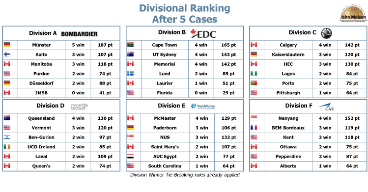 divisional_ranking_after_case5.png